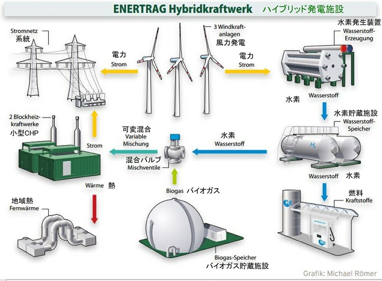 Hybridkraftwerk