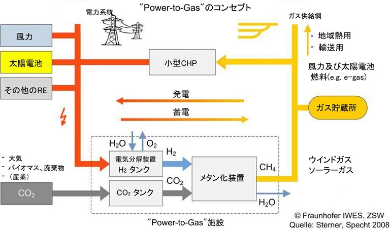 Power-to-Gas-Konzept