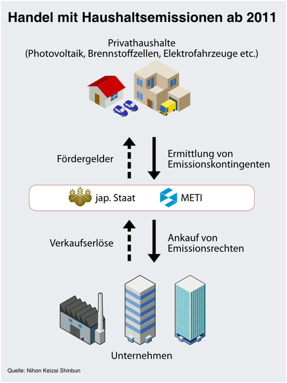 Emissionsrechtehandel