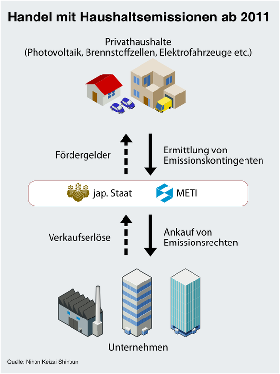 Emissionsrechtehandel 