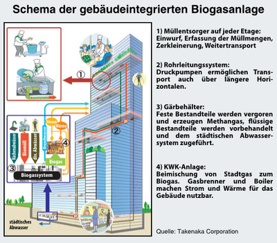 Schema Biogasanlage